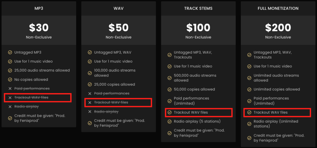 Beat licensing pricing chart showing four options — MP3 license for $30, WAV license for $50, Tracked Out license for $100 labeled as “Tracked Out,” and Unlimited license for $200 — each with different streaming limits, rights, and features for music producers and artists.