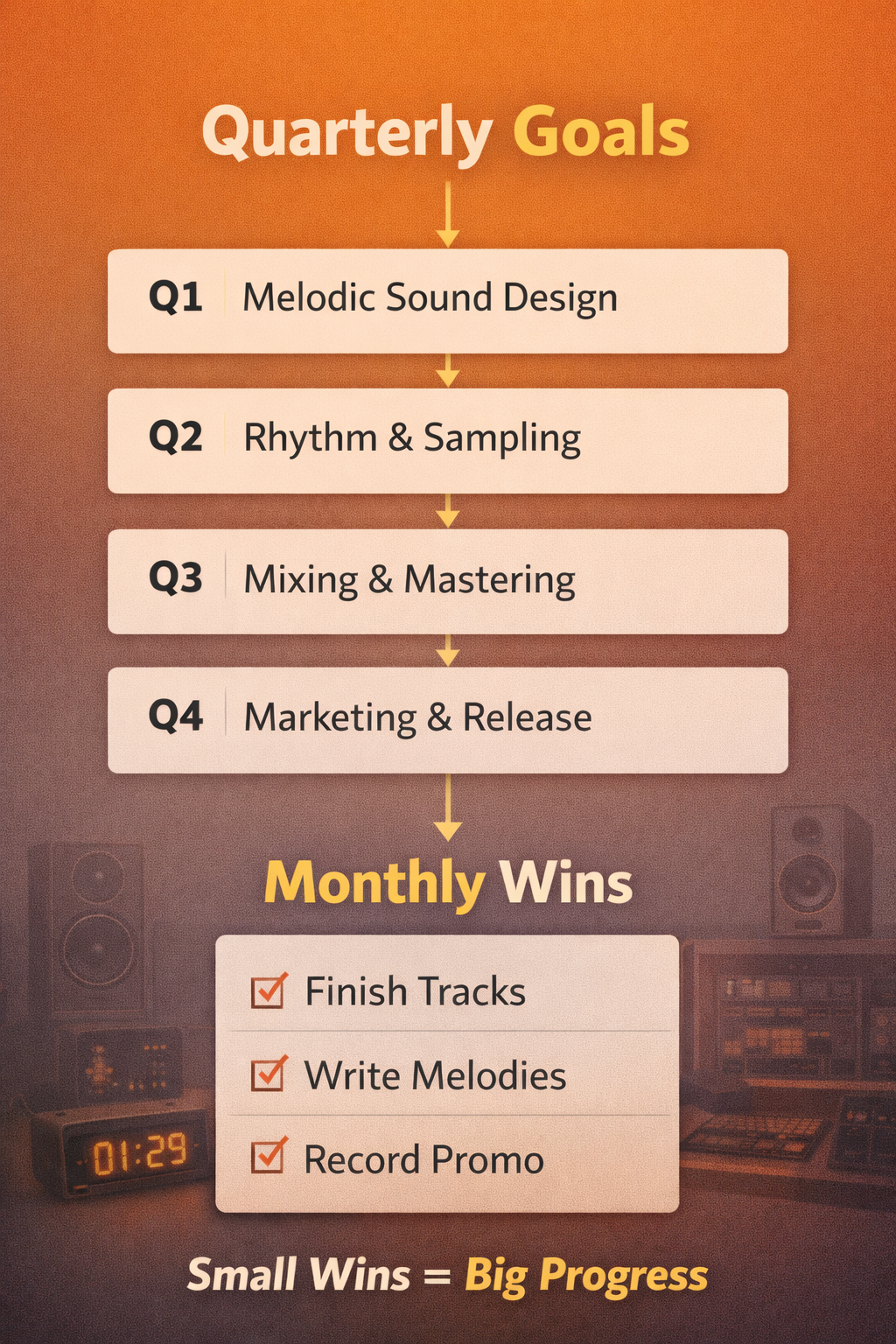 An infographic for music producers showing quarterly goals for sound design, sampling, mixing, and marketing to achieve big progress.