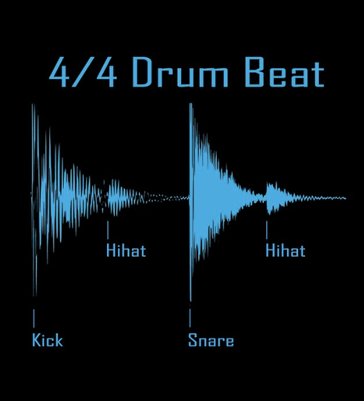 Waveform diagram illustrating a basic 4/4 drum beat pattern with the Kick, Snare, and Hihat placement labeled for music producers.