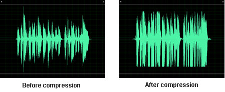 Audio waveform comparison showing an untreated signal before compression and a louder, denser signal after compression for mixing.